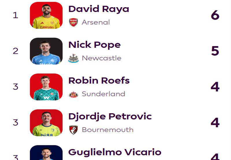 阿森纳暗藏五大队长,关键在于多得10分